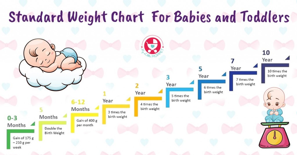 Simplified weight chart for babies MyLittleMoppet Store